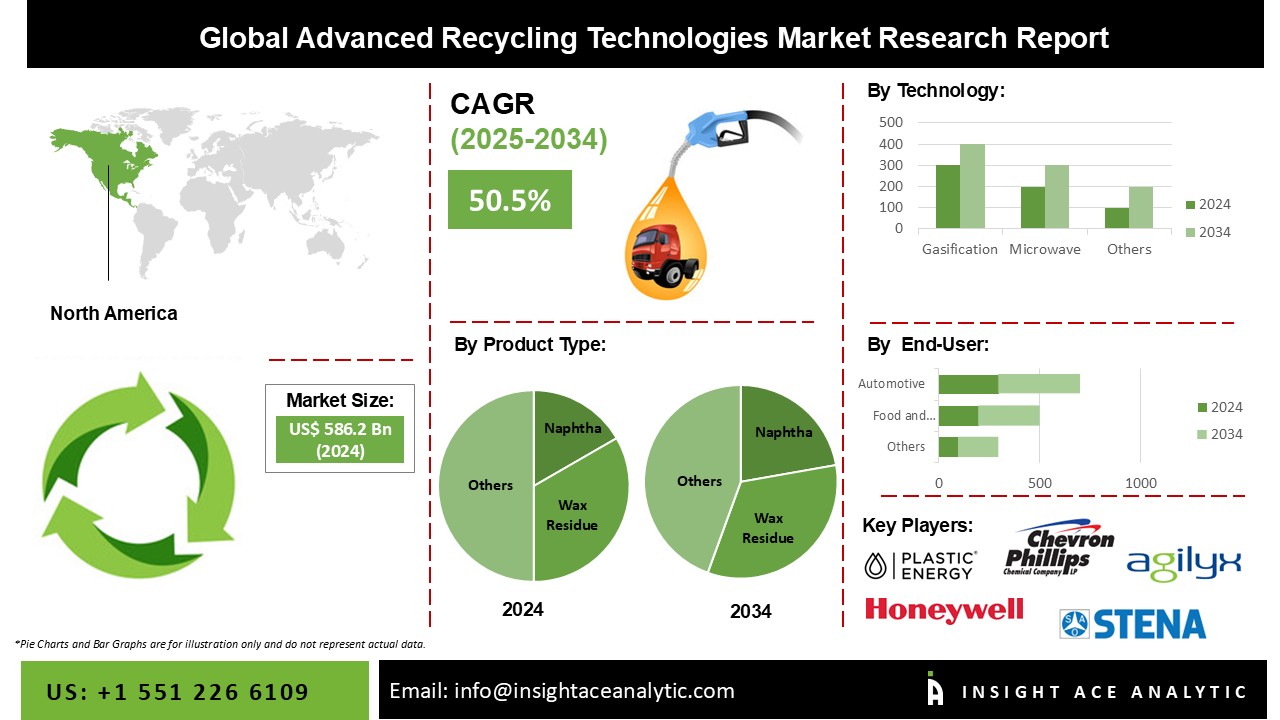 Advanced Recycling Technologies Market INFO
