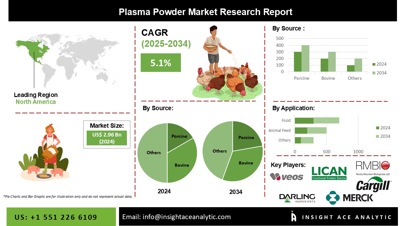 Plasma Powder Market info