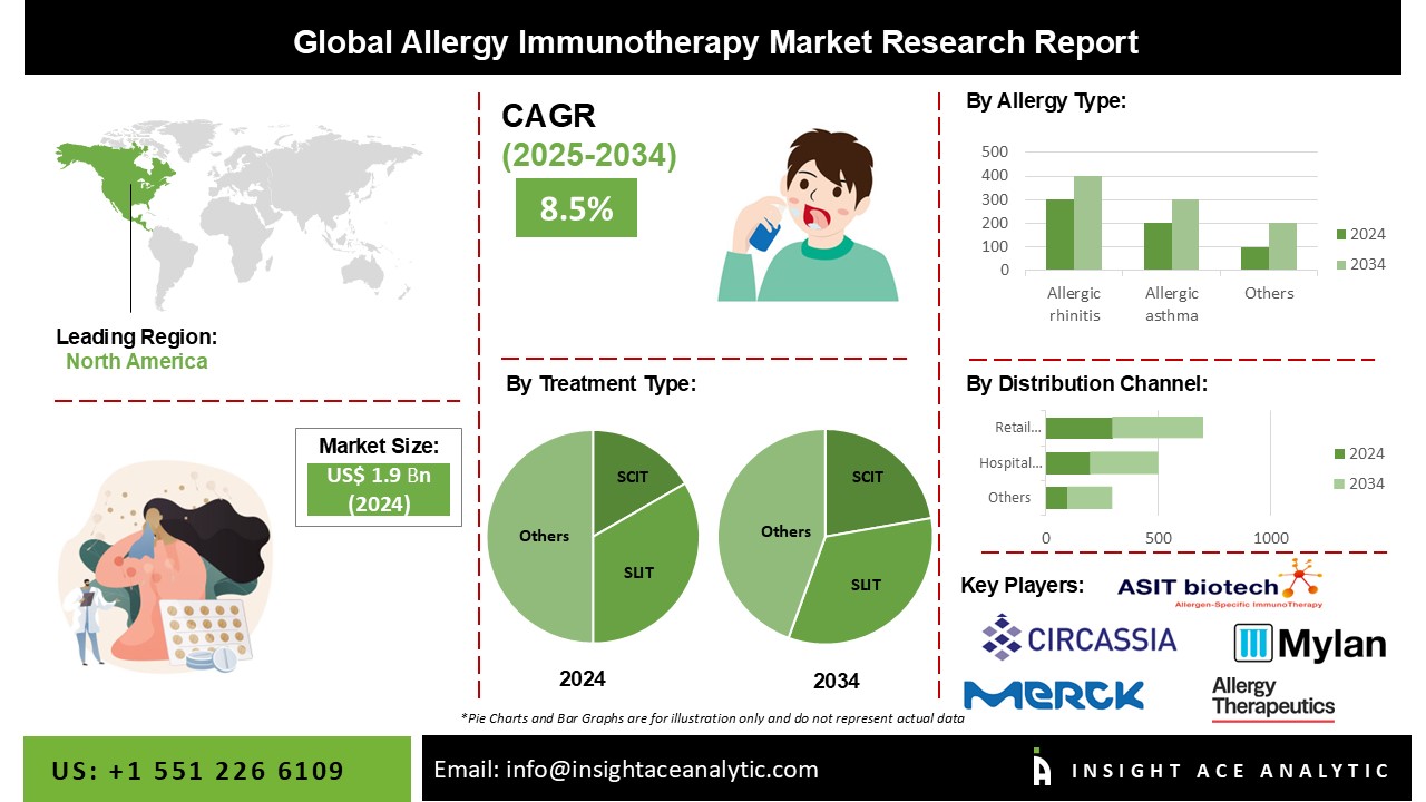 Allergy Immunotherapy Market 