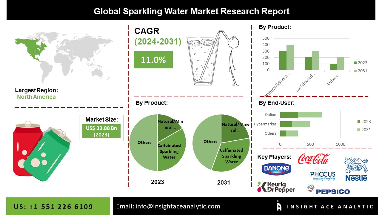 Sparkling Water Market Share, Size, Growth, and Forecast to 2031
