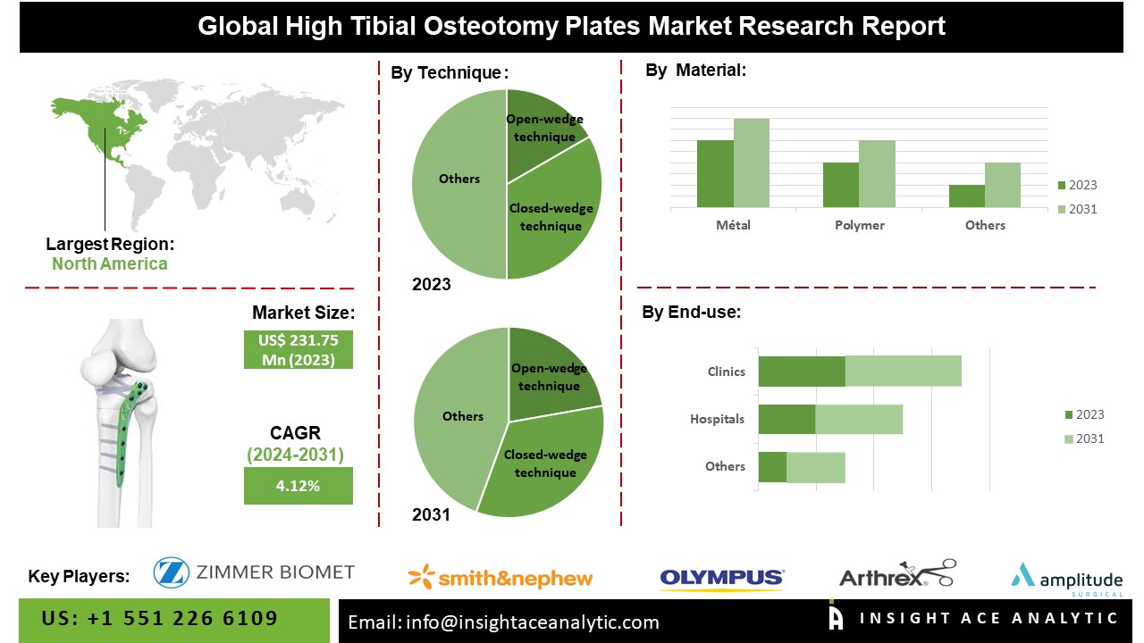 High Tibial Osteotomy Plates Market