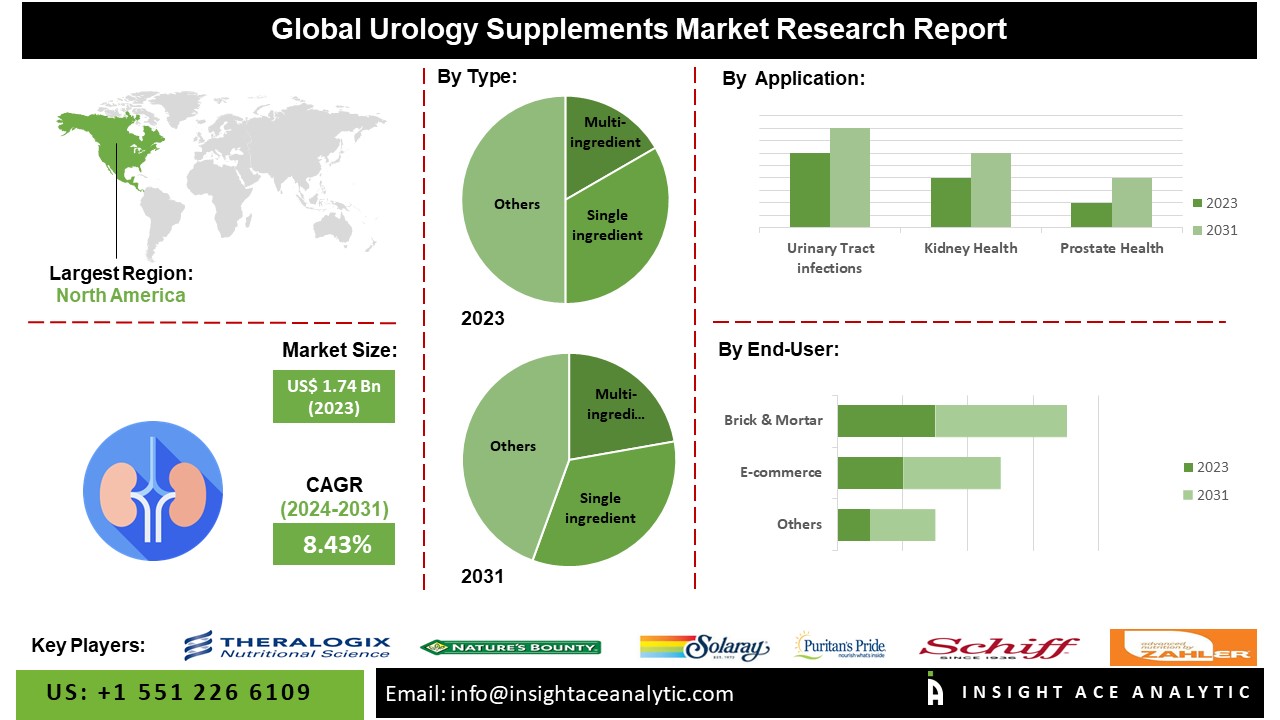 Urology supplements Market info