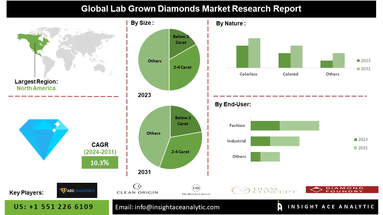 Lab-grown Diamonds Market info