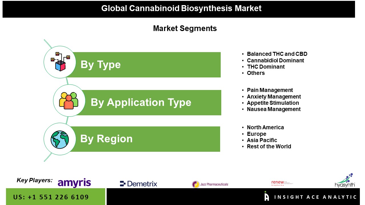 Cannabinoid Biosynthesis Market Seg