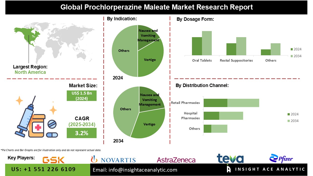 Prochlorperazine Maleate Market INFO