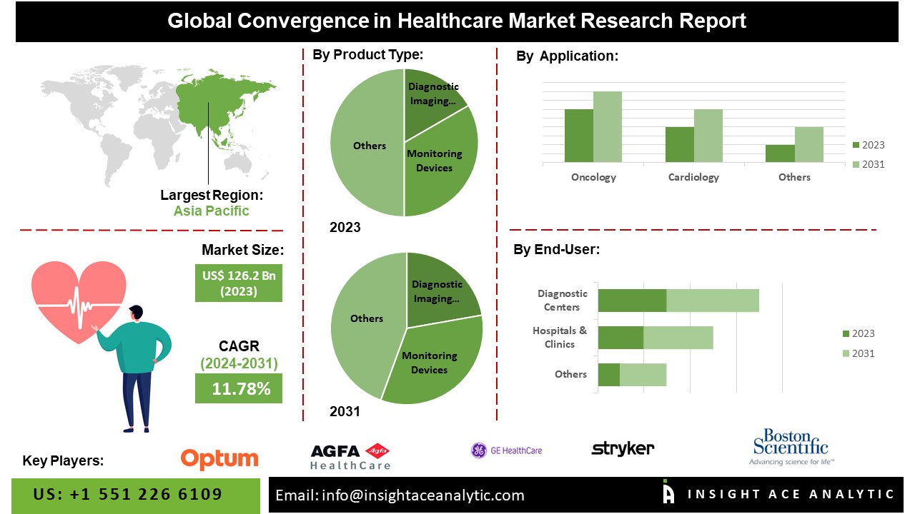 Convergence in Healthcare Market