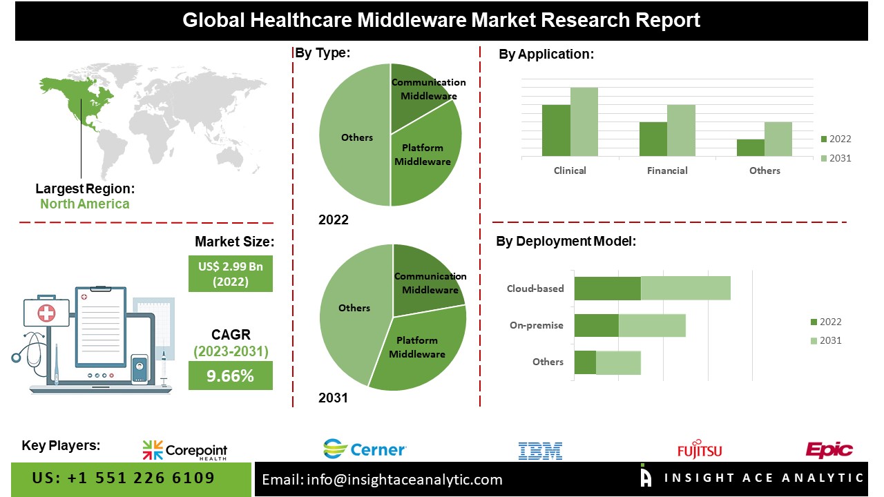 Healthcare Middleware Market 