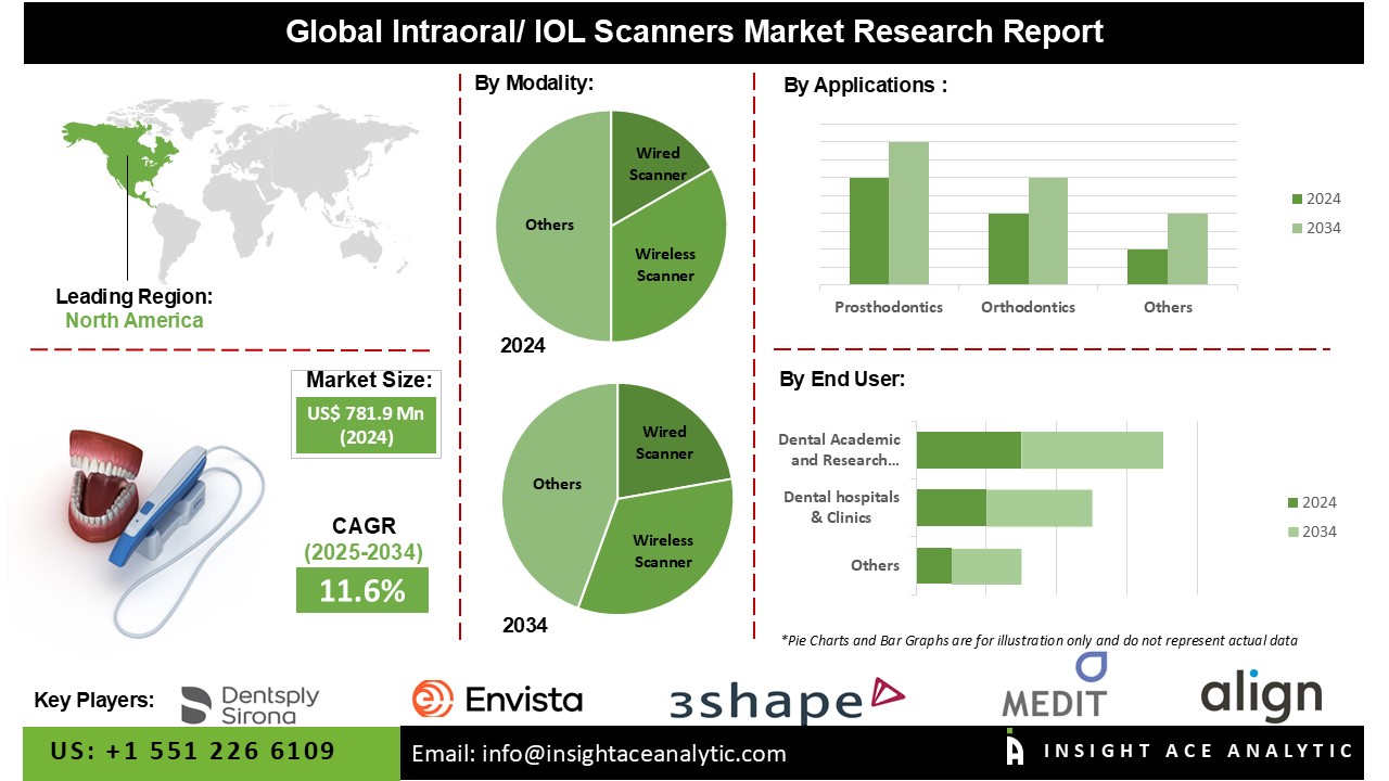 Intraoral/IOL Scanners Market 