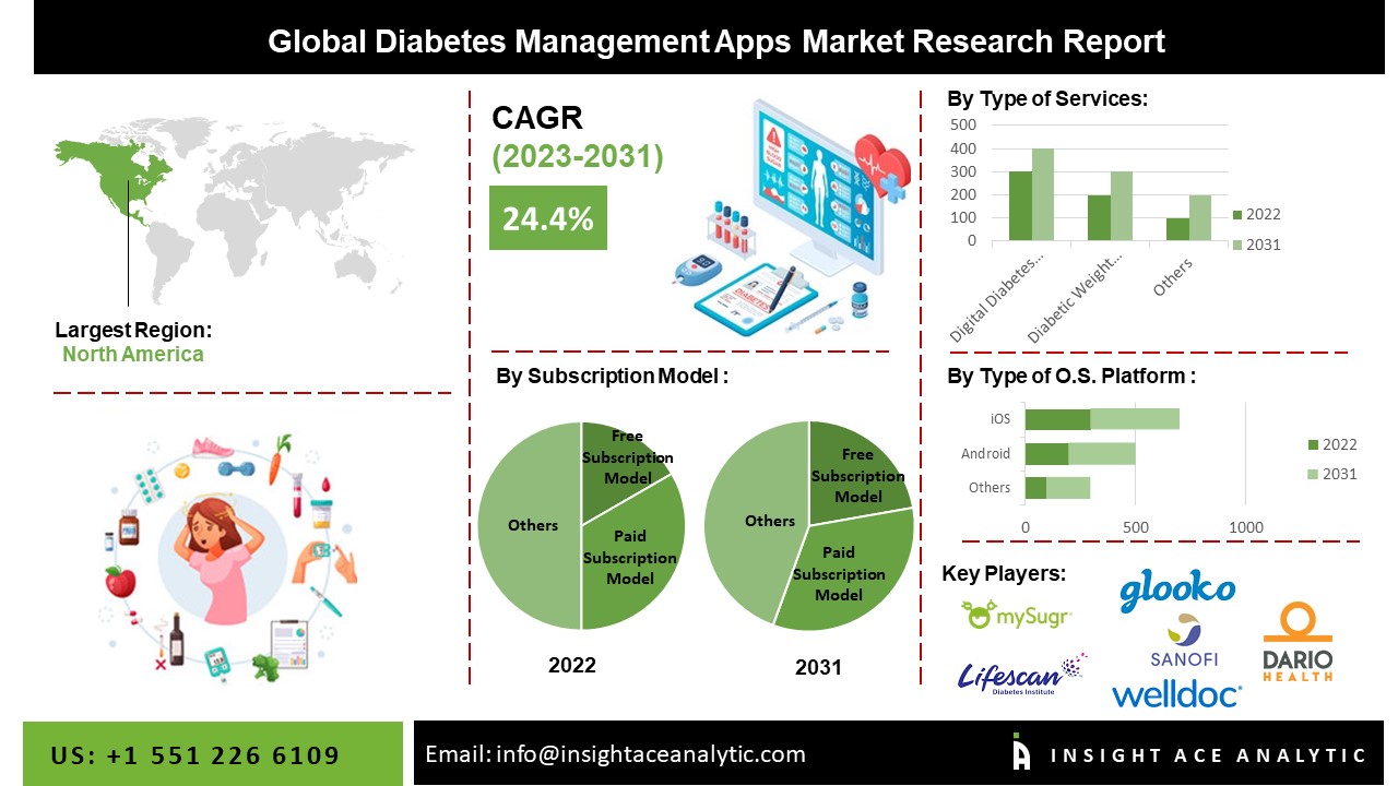 Diabetes Management Apps Market