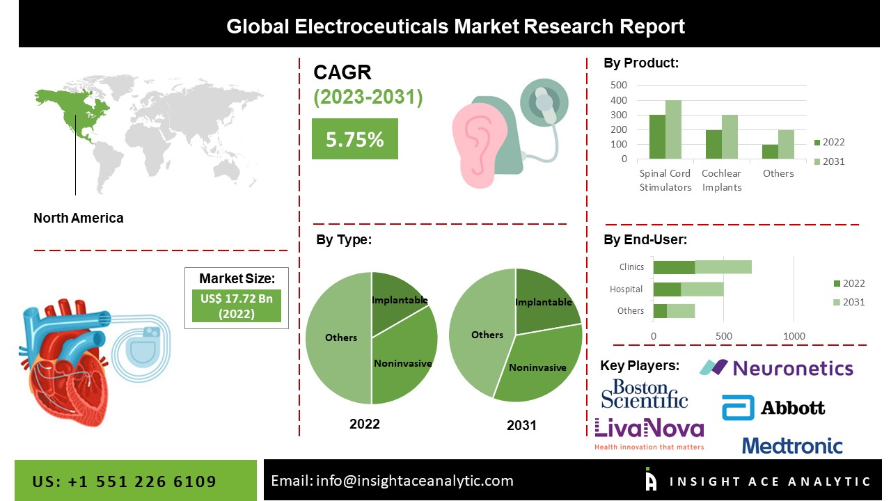 Electroceuticals Market