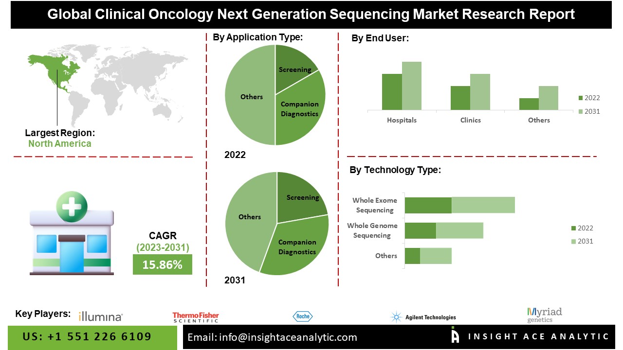 Clinical Oncology Next Generation Sequencing Market 