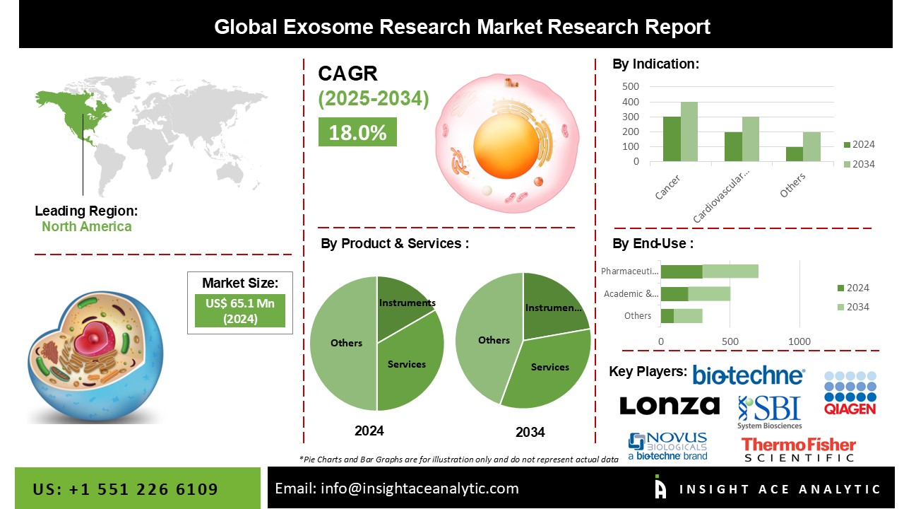 Exosome Research Market