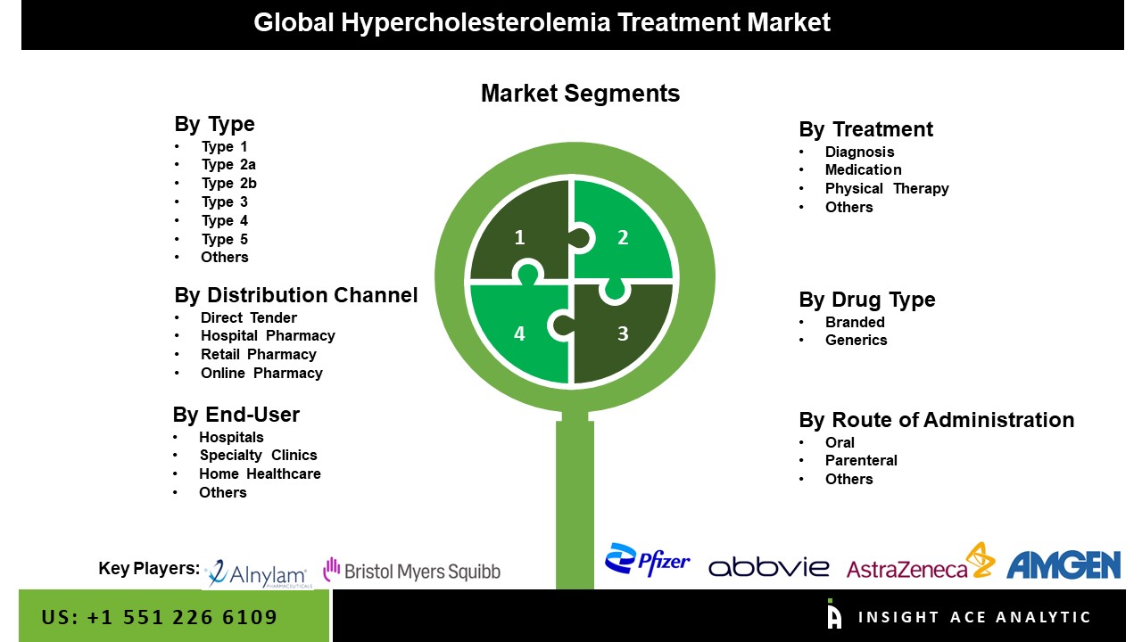 Hypercholesterolemia Treatment Market