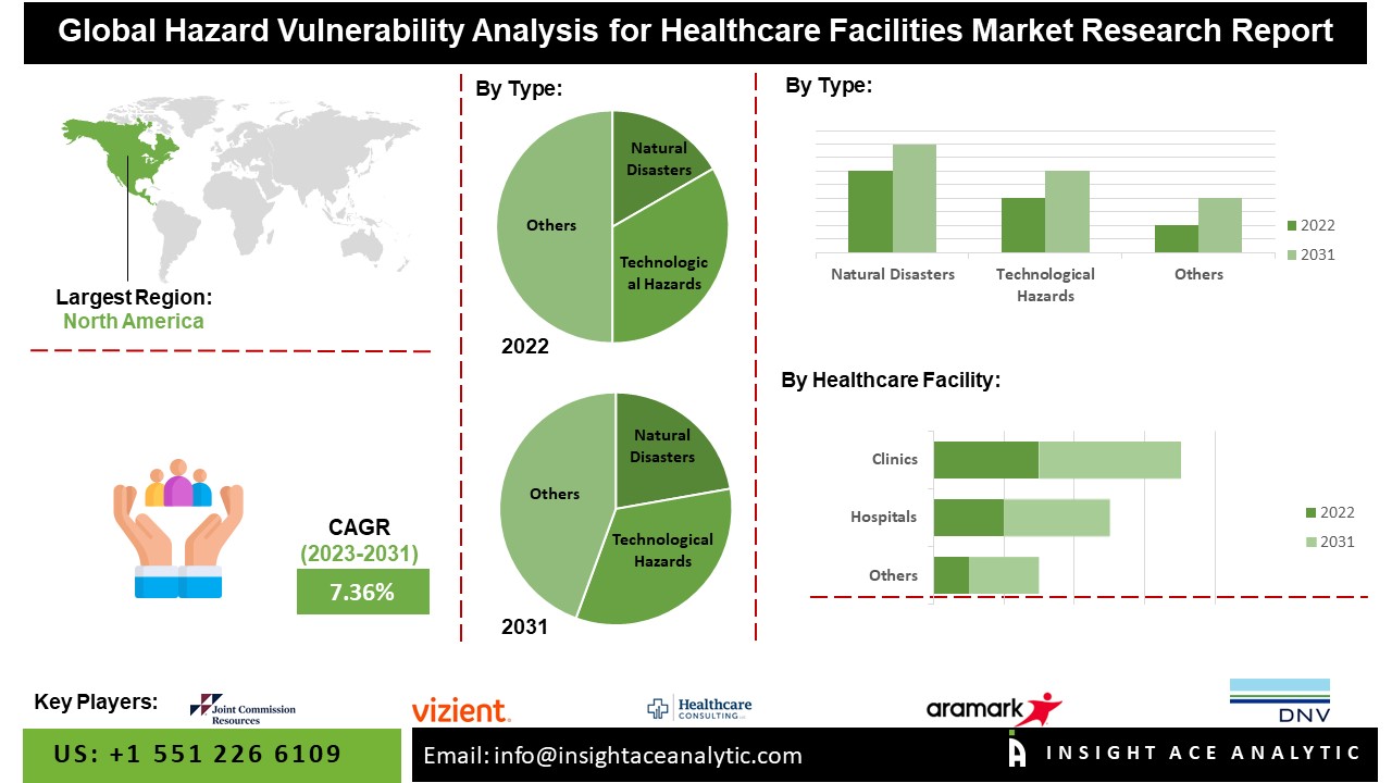 Hazard Vulnerability Analysis For Healthcare Facilities Market