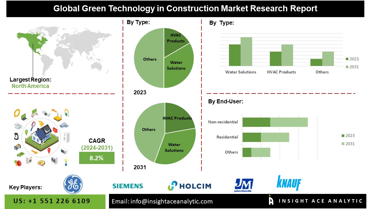 Green Technology in Construction Market 