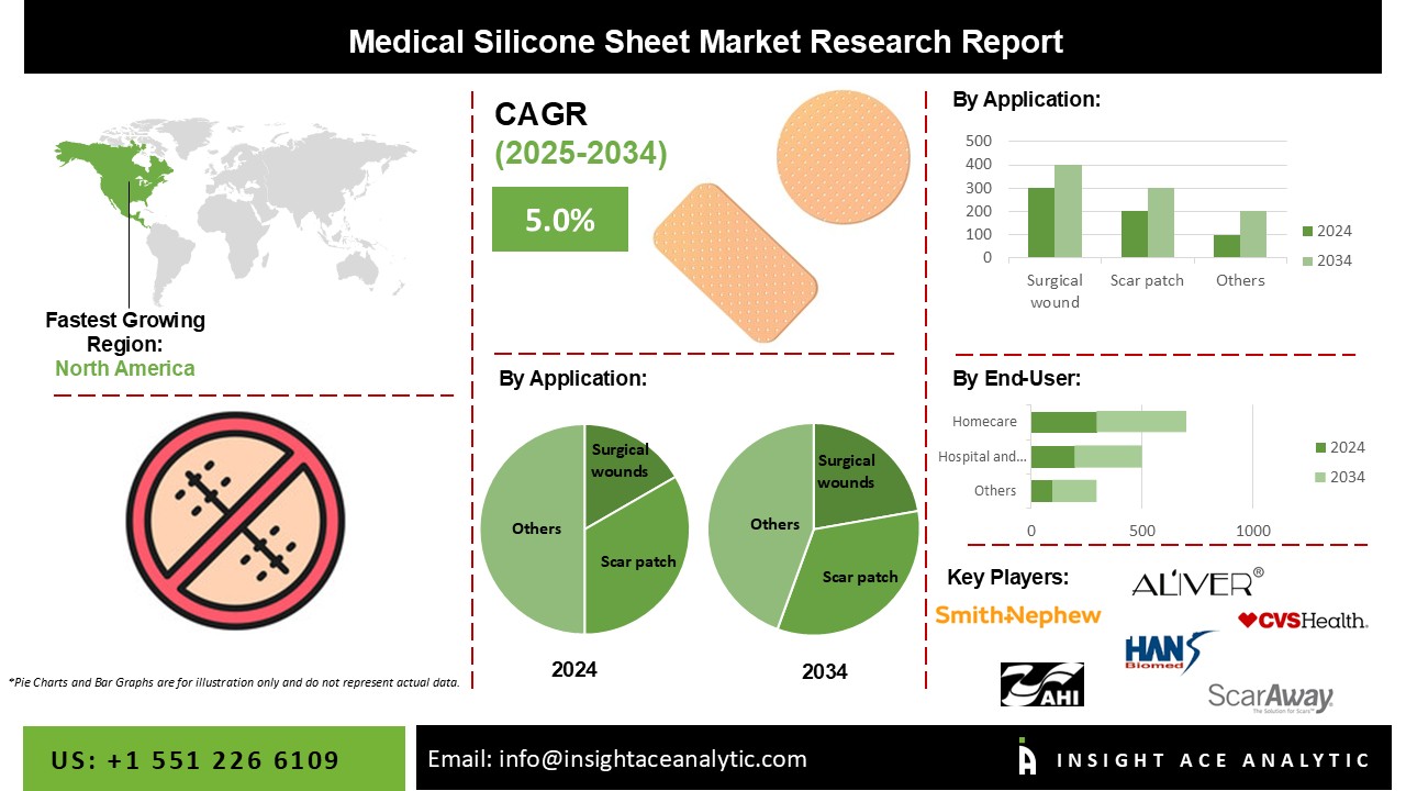 Medical Silicone Sheet Market info
