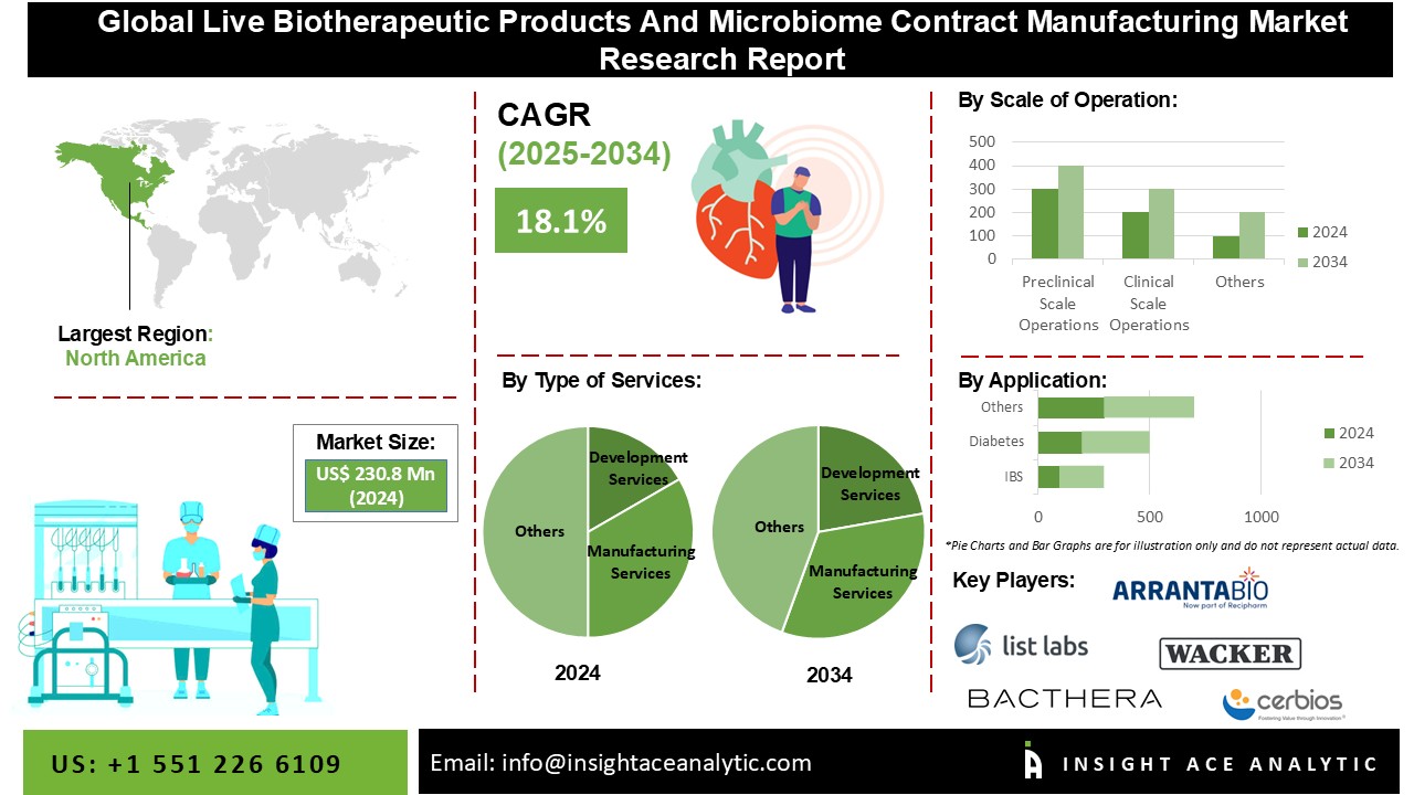 Live Biotherapeutic Products And Microbiome Contract Manufacturing Market info