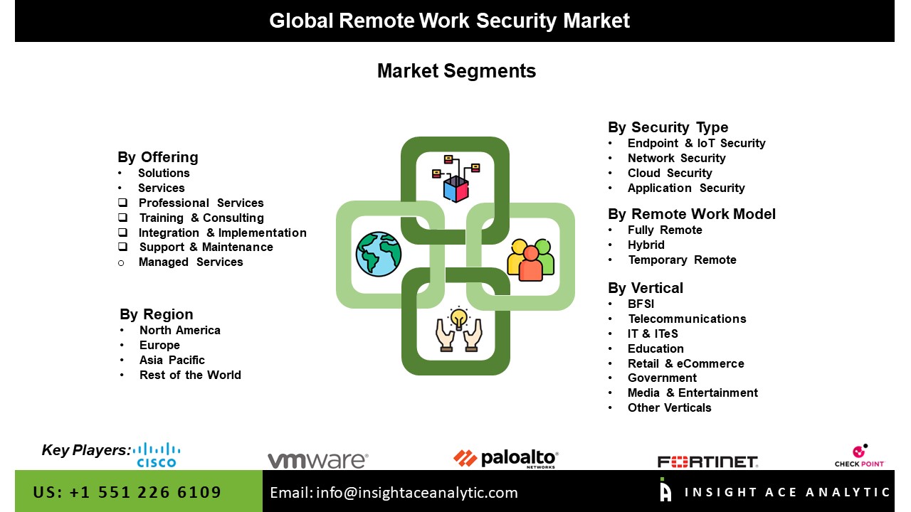 Remote Work Security Market Seg