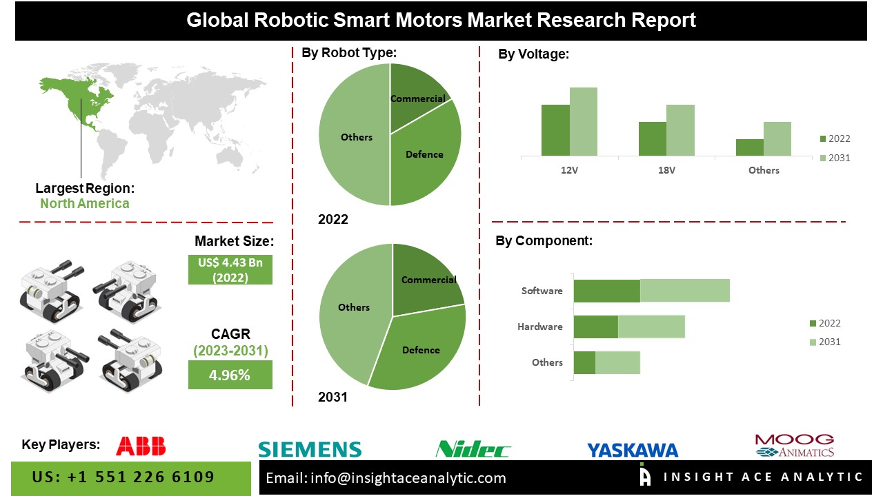 Robotic Smart Motors Market