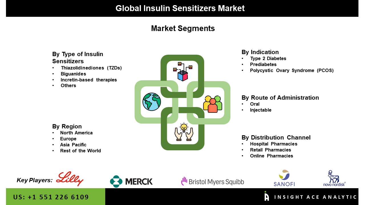 Insulin Sensitizers Market