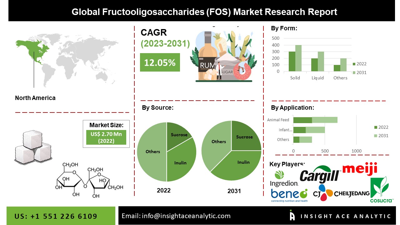 Fructooligosaccharide Market
