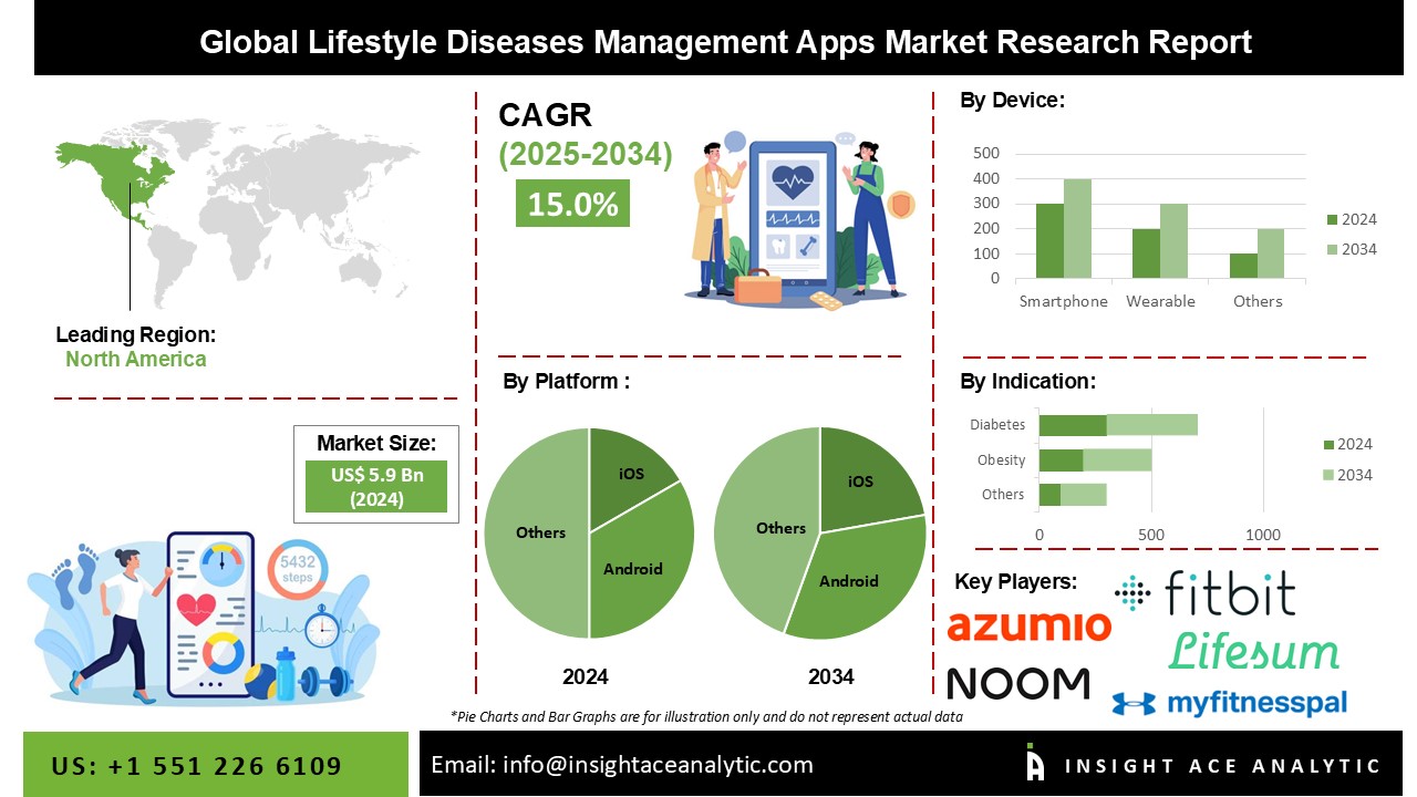 Lifestyle Diseases Management Apps Market 