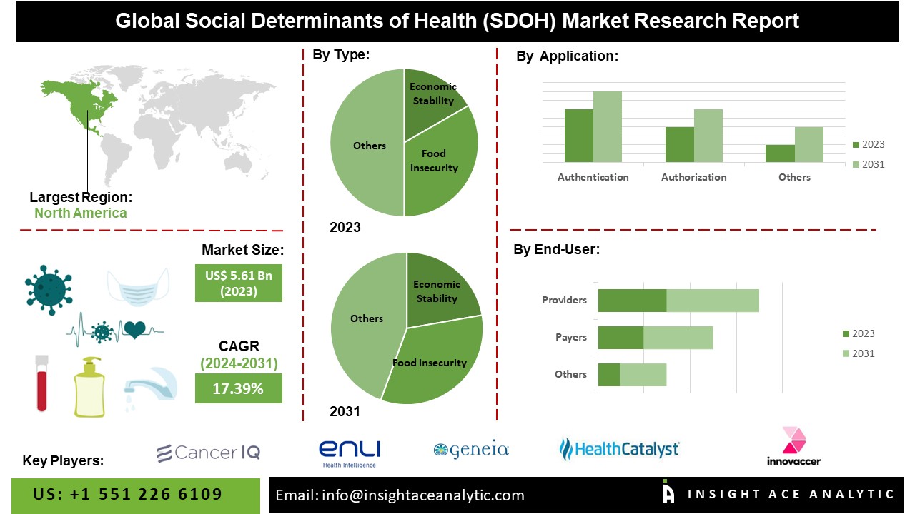 Social Determinants of the Health Market info