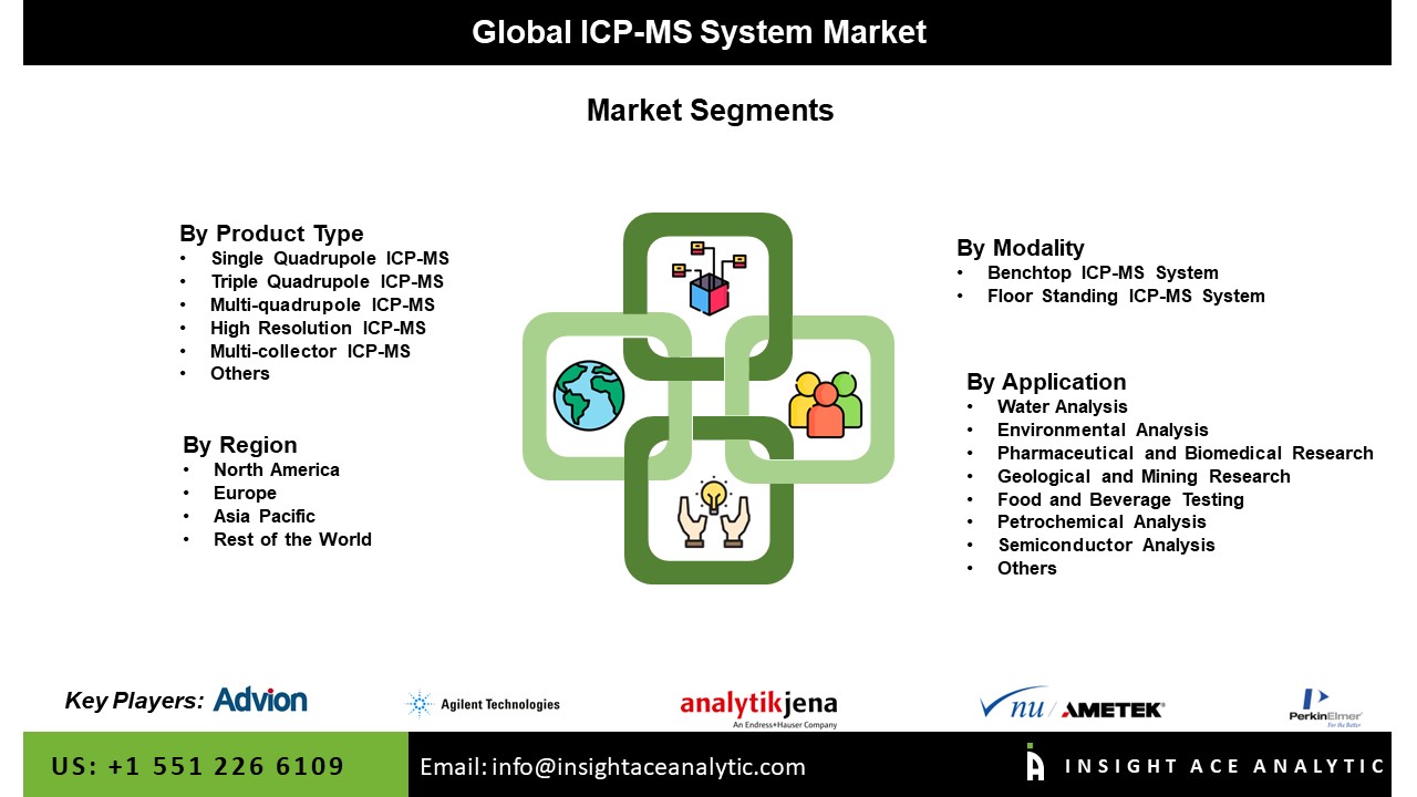 ICP-MS System Market