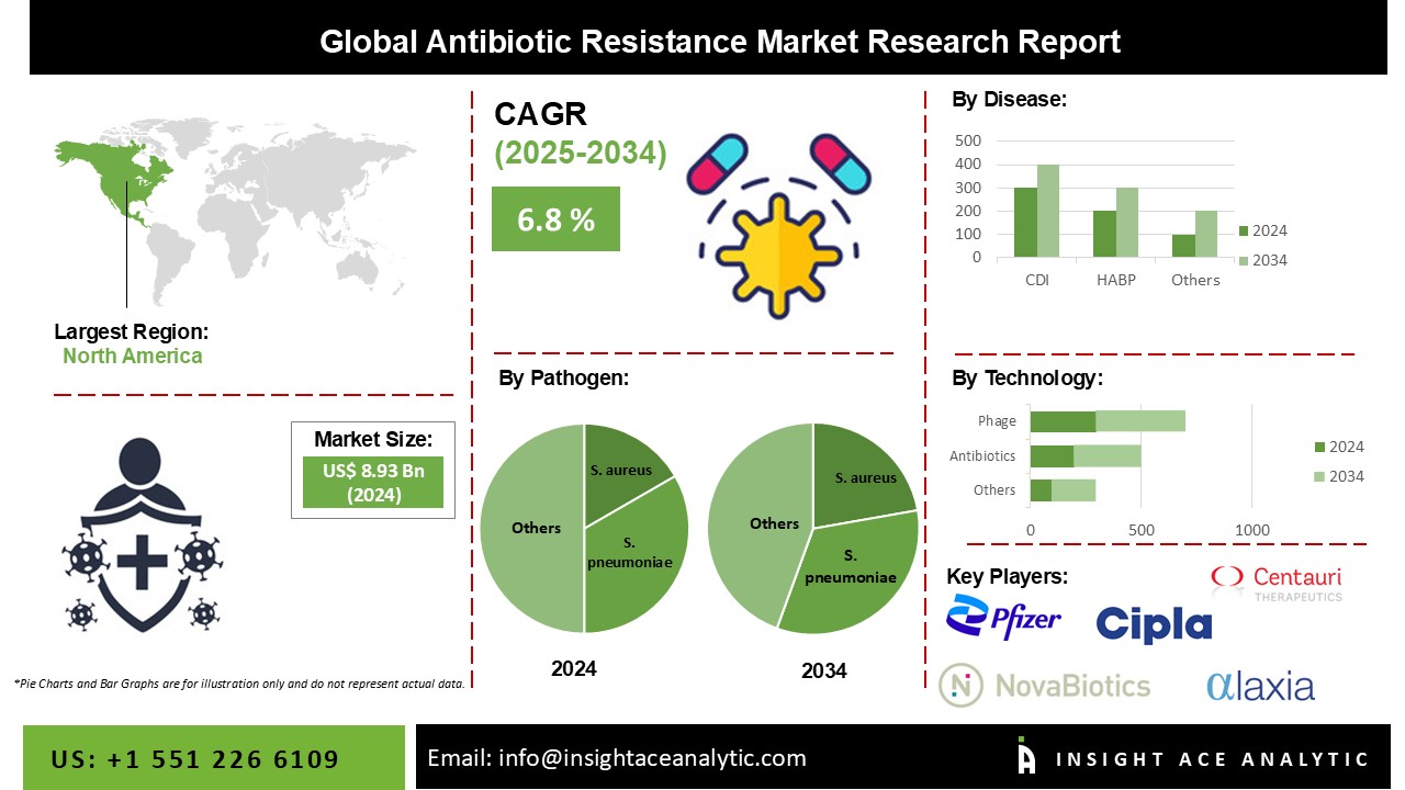 Antibiotic Resistance Market info