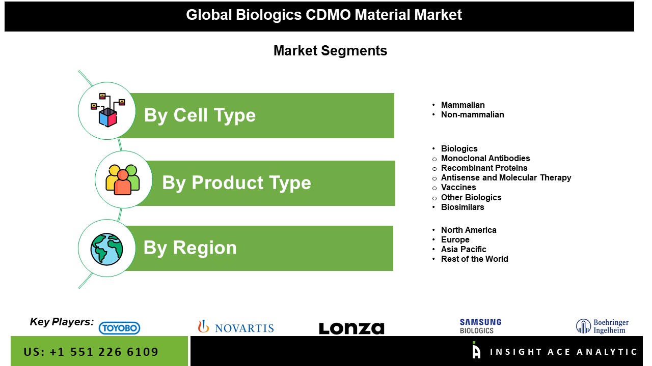 Biologics CDMO Market Seg