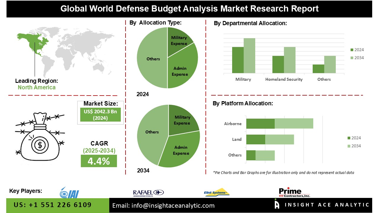 World Defense Budget Analysis Market
