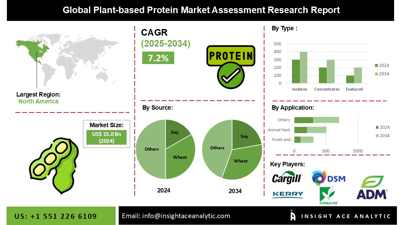 Plant-based Protein Market