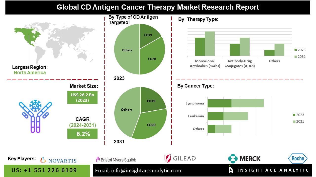 cd antigen market
