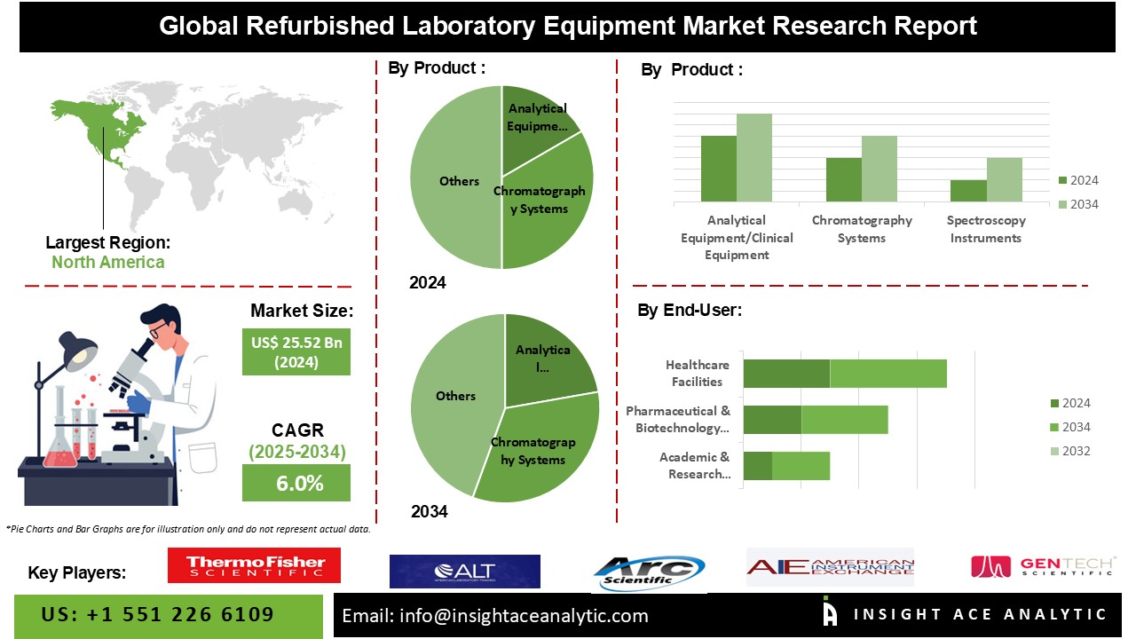 Refurbished Laboratory Equipment Market info