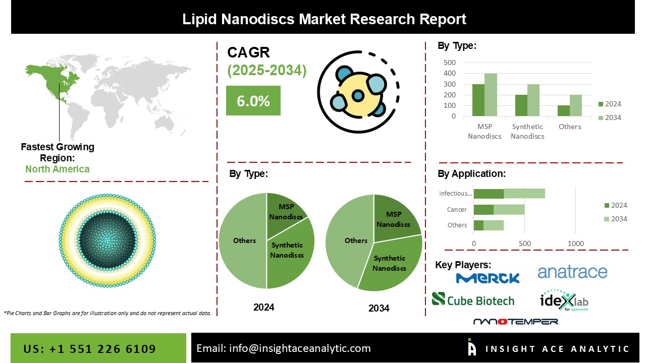 Lipid Nanodiscs Market info
