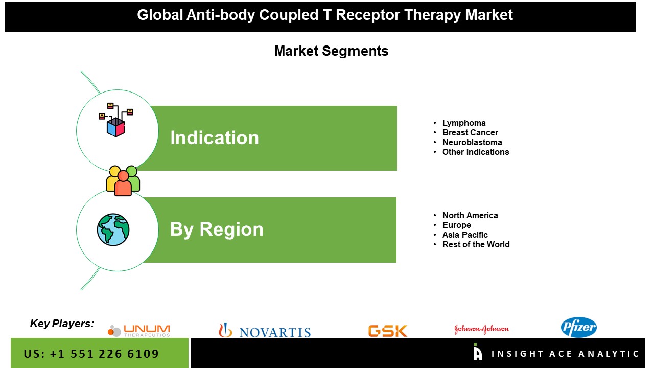 Antibody Coupled T-Receptor Therapy Market Seg