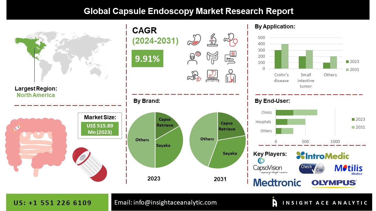 Global Capsule Endoscopy Market Size, Share, Growth and Forecast to 2031