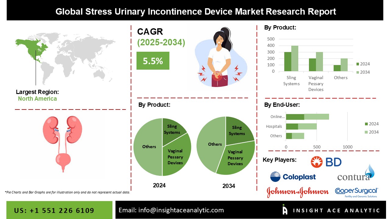 Stress Urinary Incontinence Device Market info