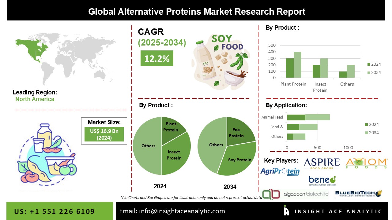  Alternative Proteins Market