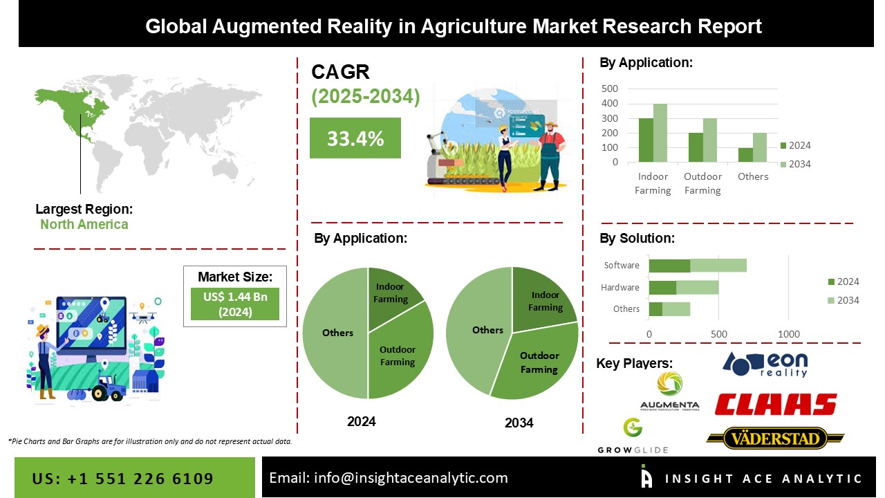 Augmented Reality in Agriculture Market INFO