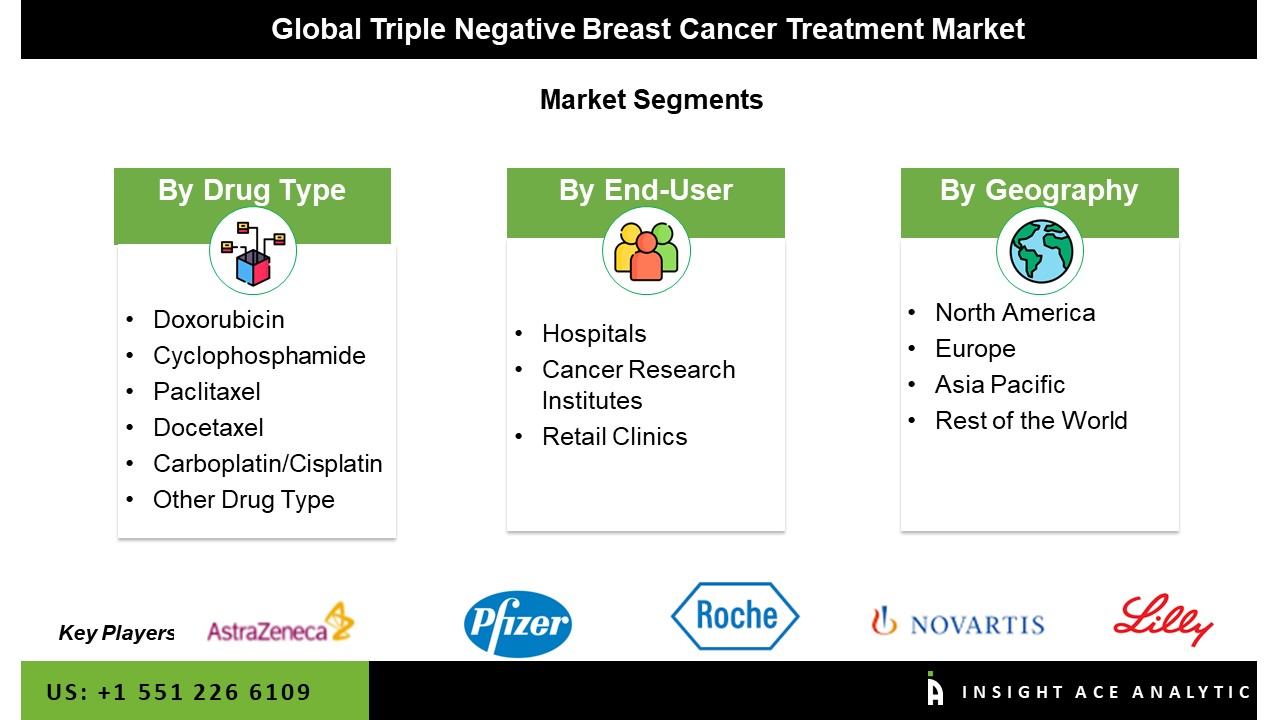 Triple-Negative Breast Cancer Treatment Market
