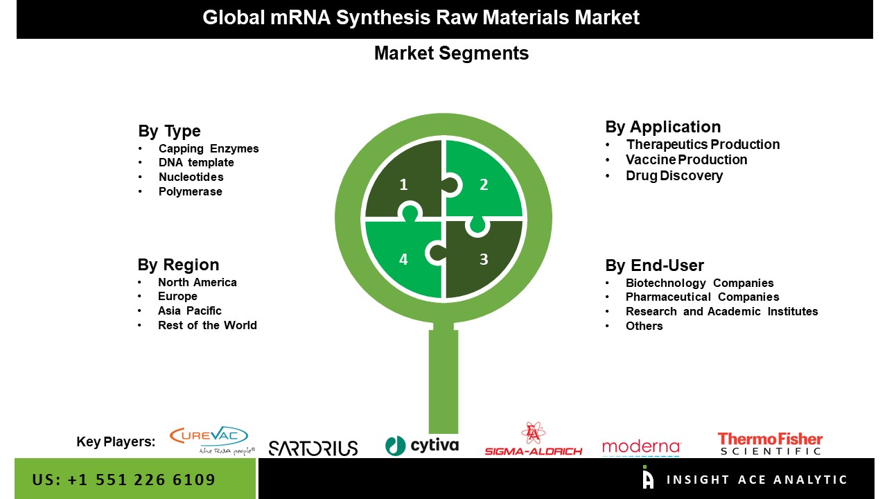 mRNA Synthesis Raw Materials Market