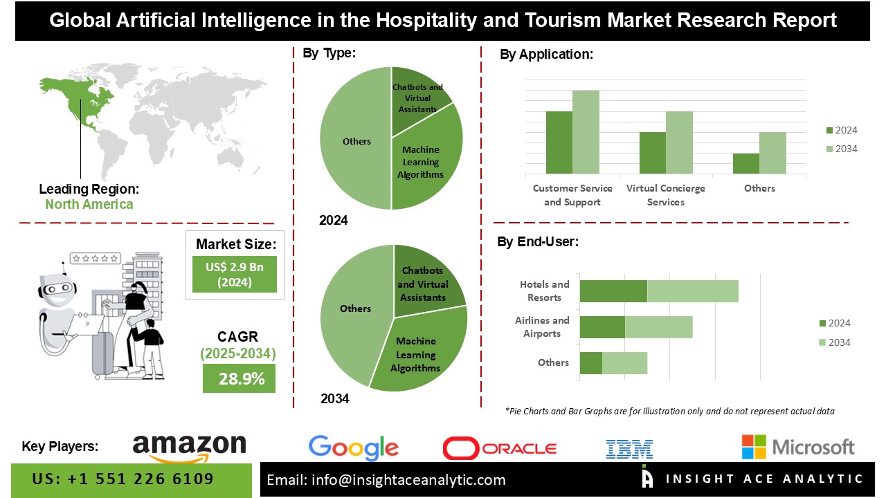 Hospitality and Tourism Market 