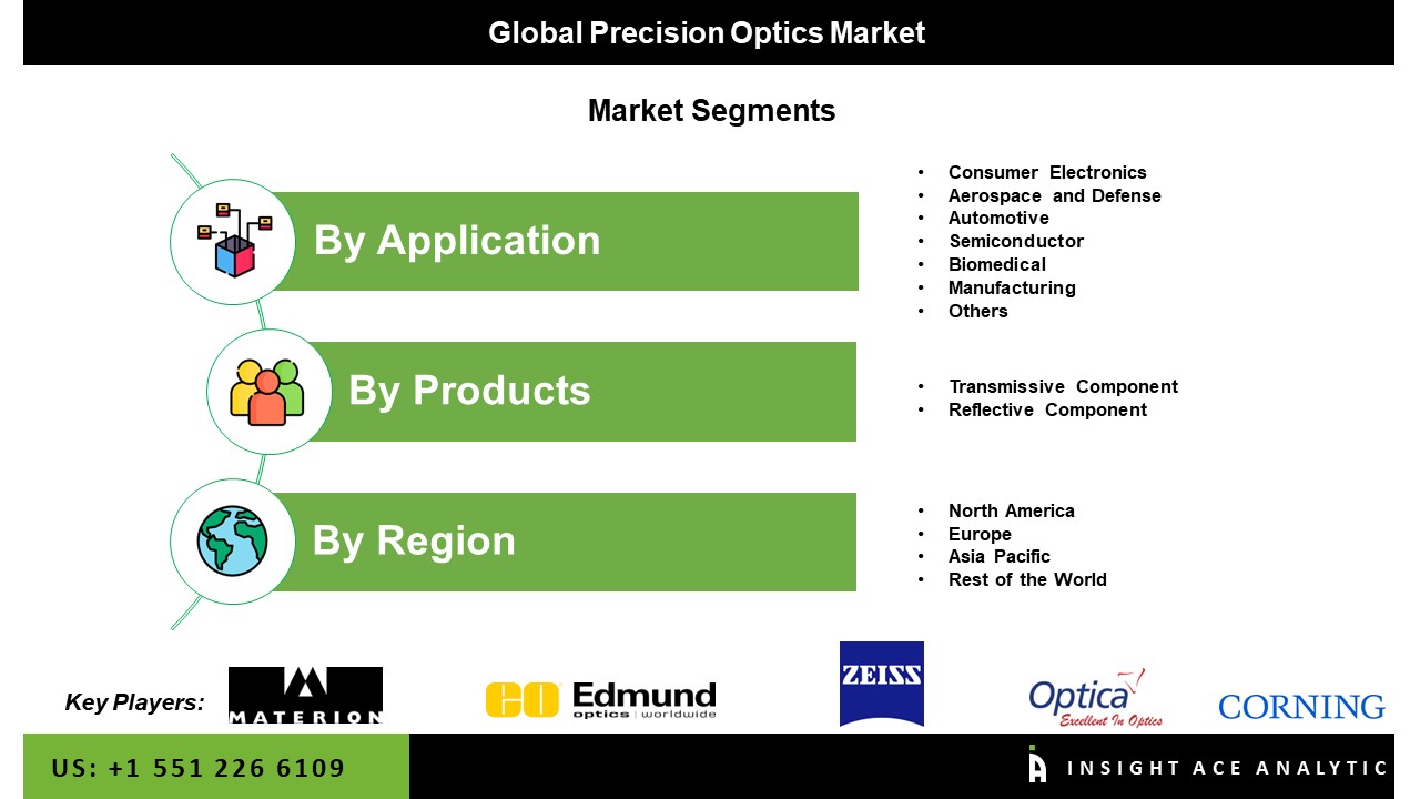 Precision Optics Market
