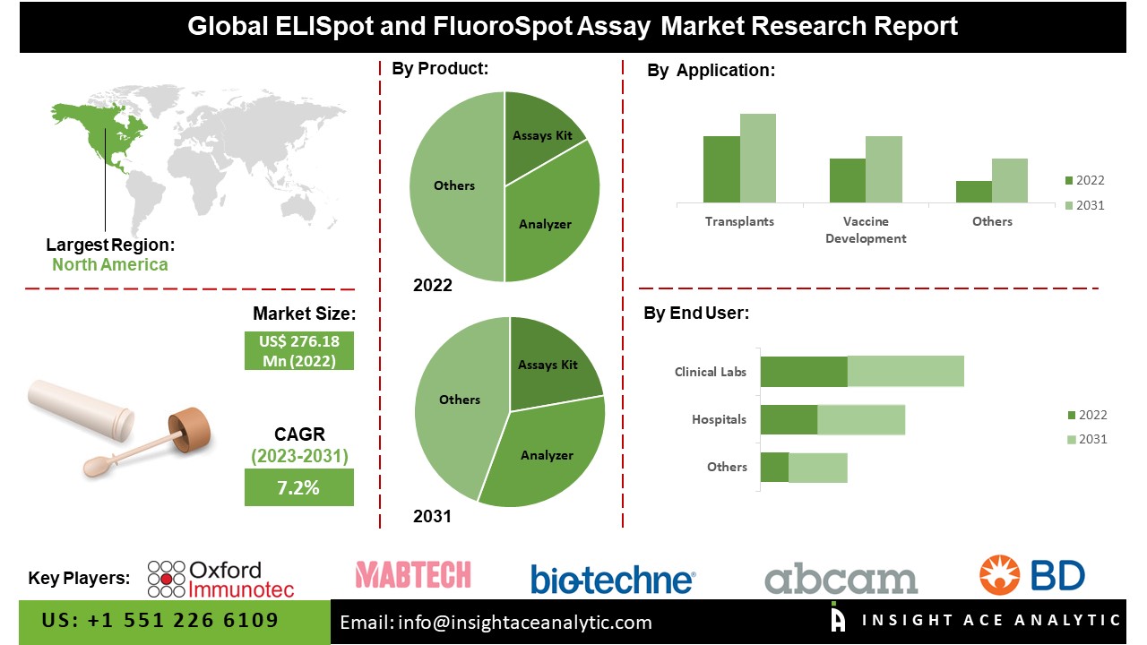 ELISpot and FluoroSpot Assay Market
