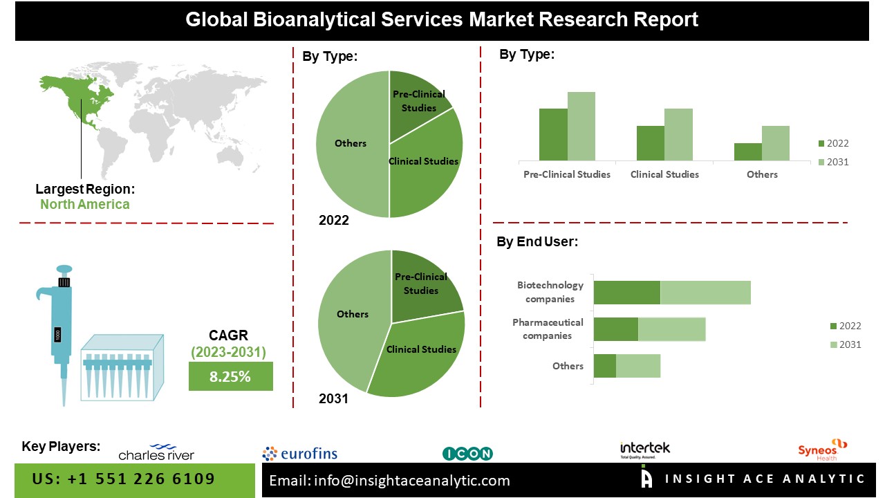 Bioanalytical Services Market