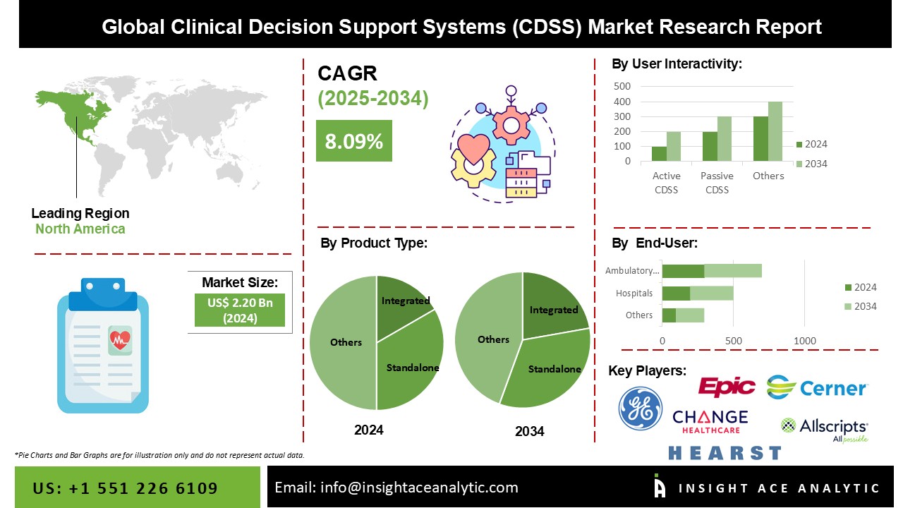 Clinical Decision Support Systems (CDSS) Market info