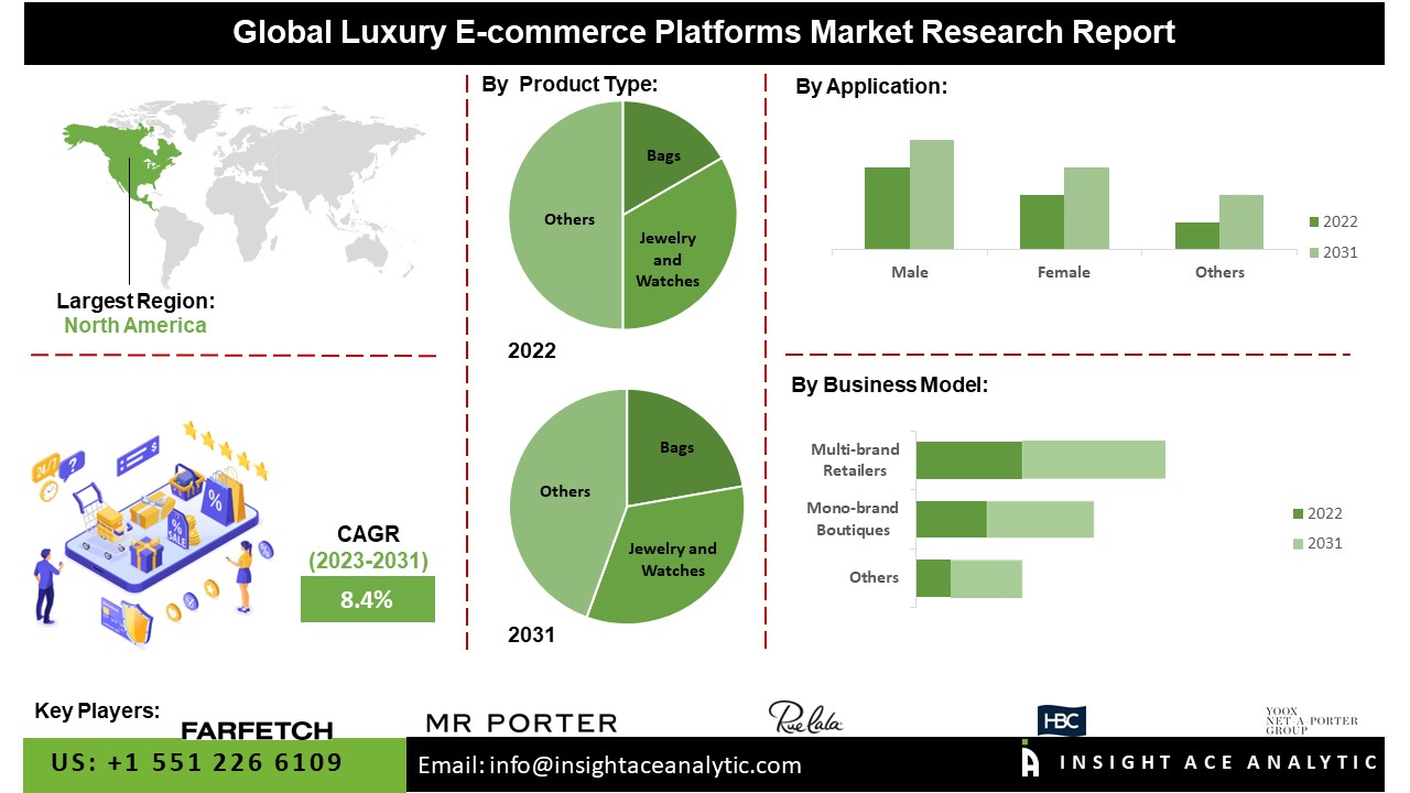 Luxury E-Commerce Platforms Market