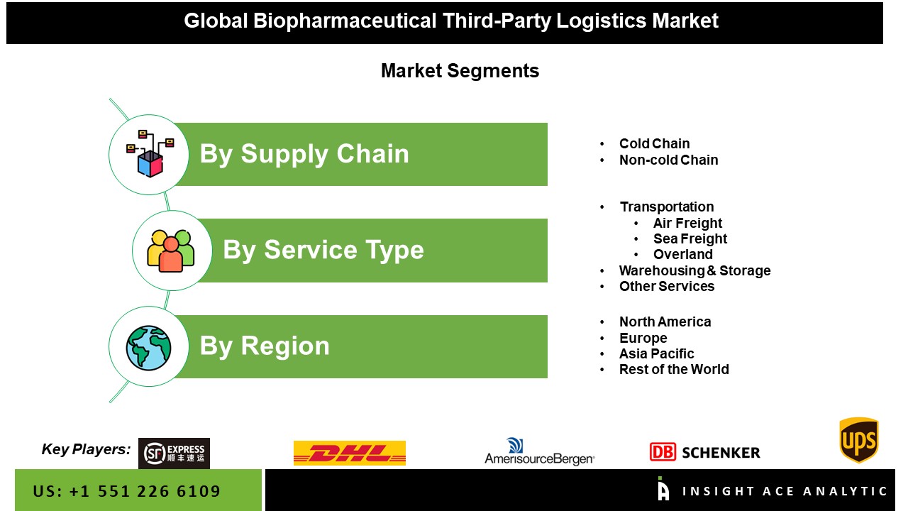 Biopharmaceutical third-party logistics Market