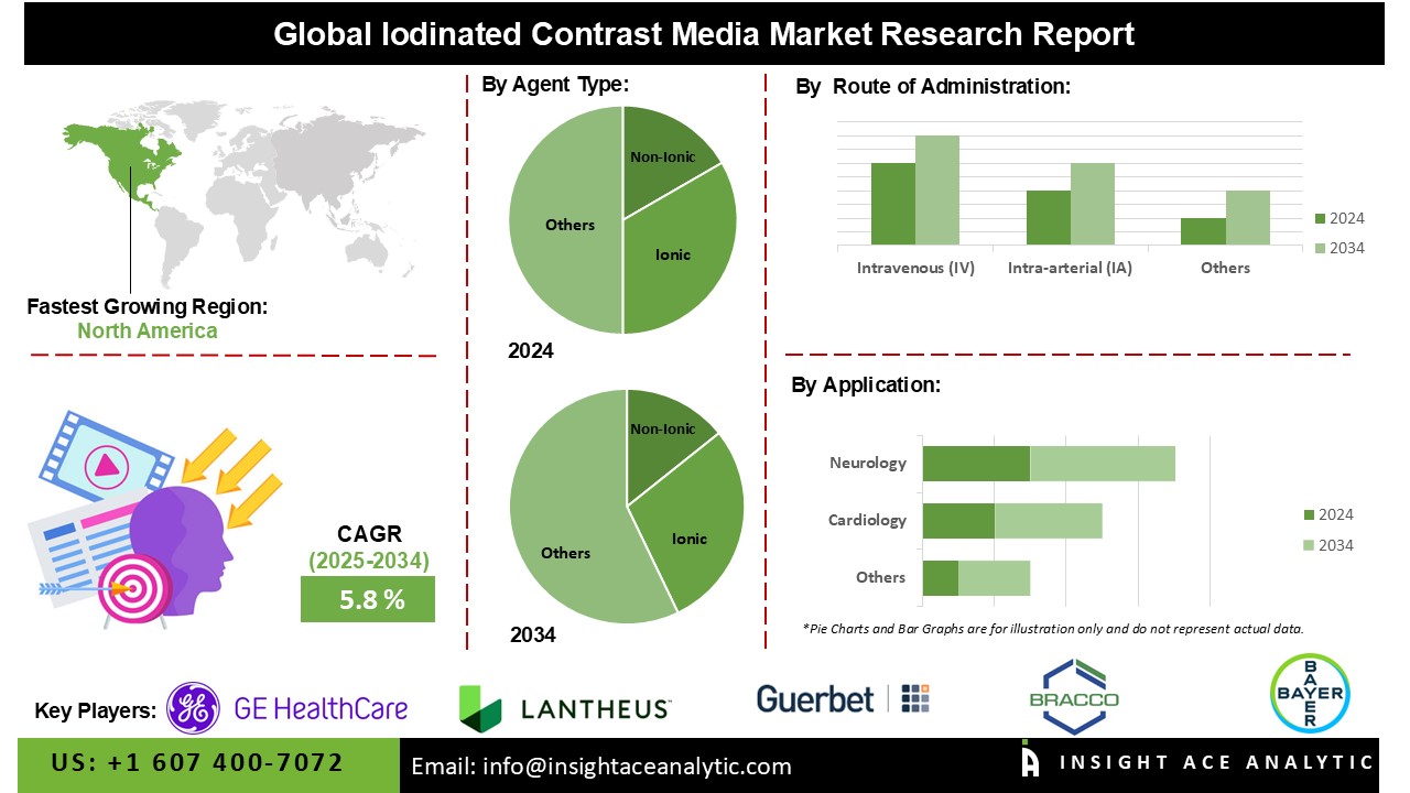 Iodinated Contrast Media Market info